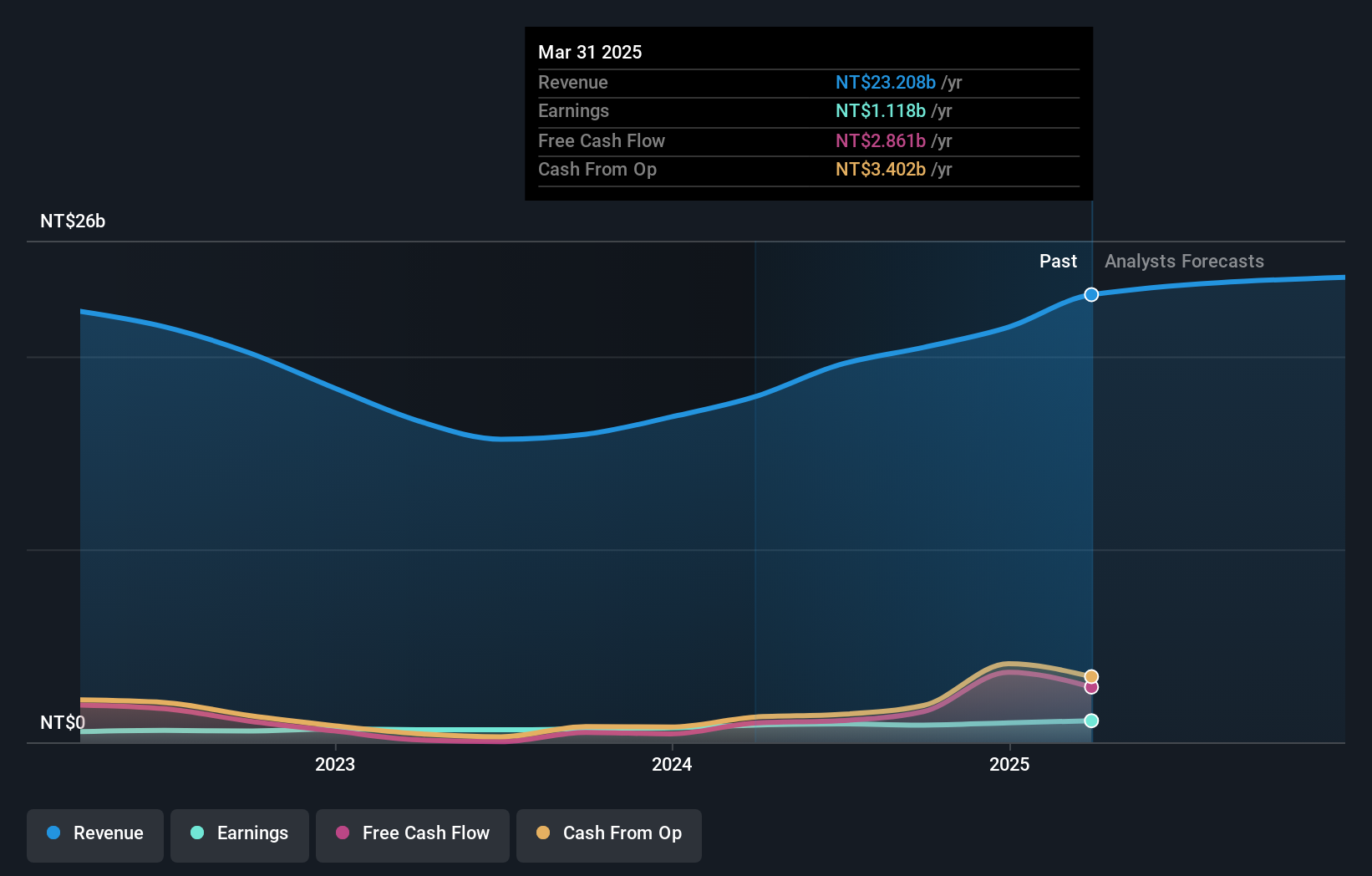 TWSE:4532 Earnings and Revenue Growth as at Jan 2025