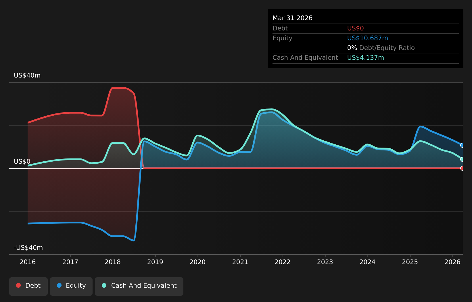 ENTX Debt to Equity History and Analysis as at Jul 2026