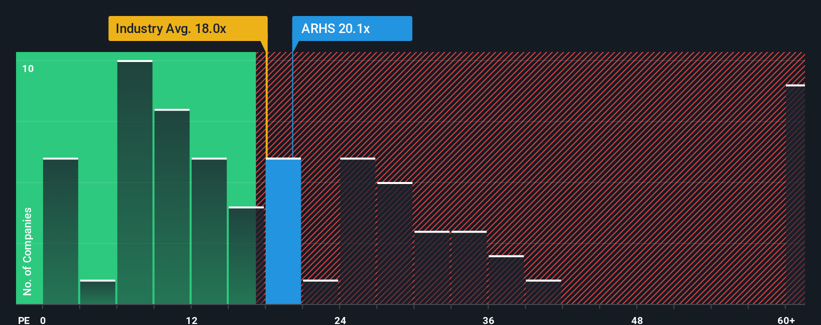 NasdaqGS:ARHS PE Ratio as at Nov 2025