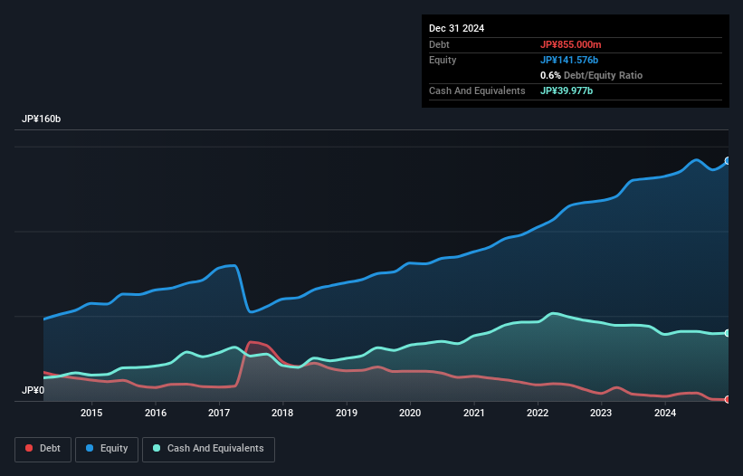 TSE:7846 Debt to Equity as at Feb 2025