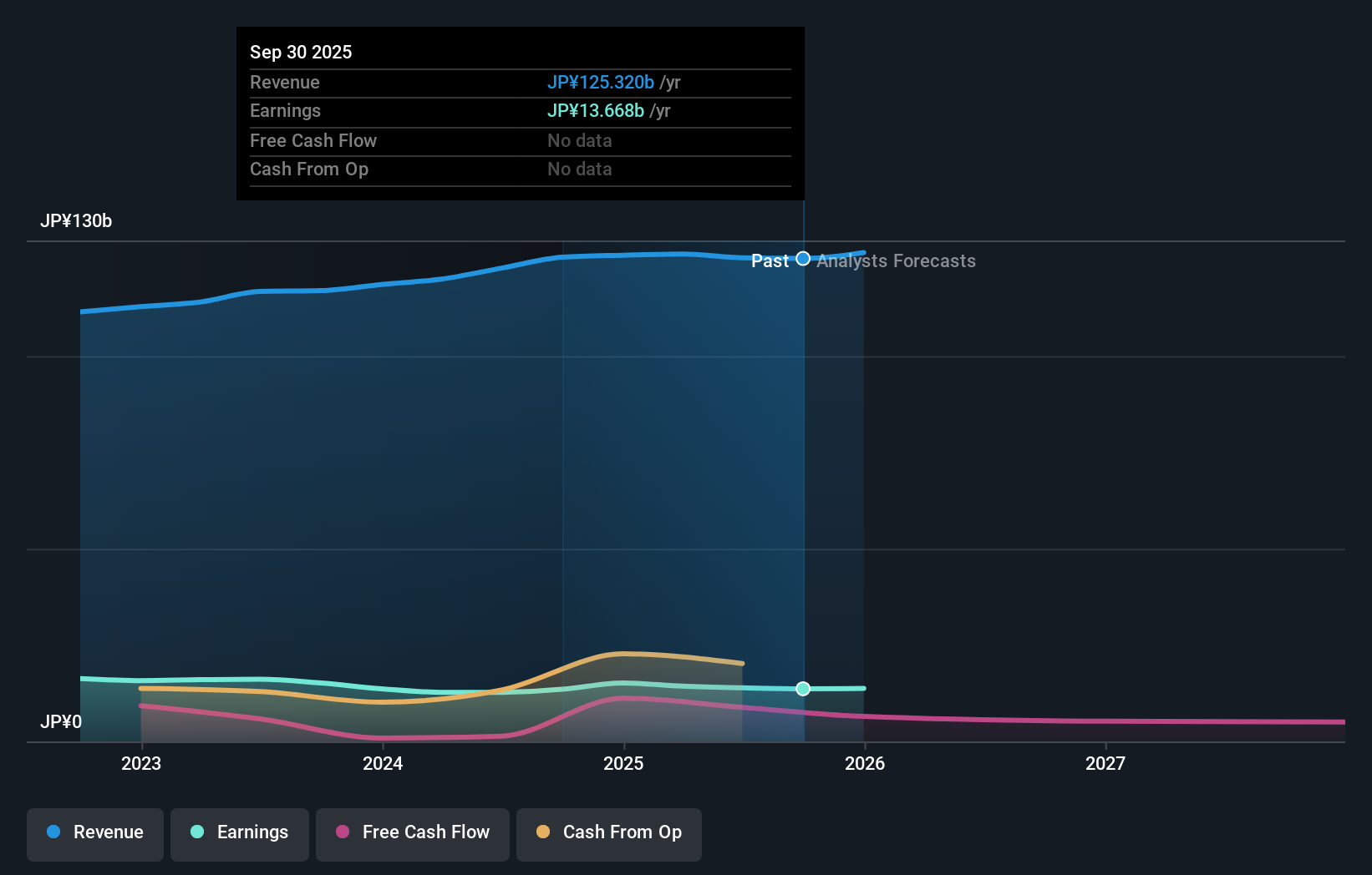 TSE:7846 Earnings & Revenue Growth as at Nov 2025