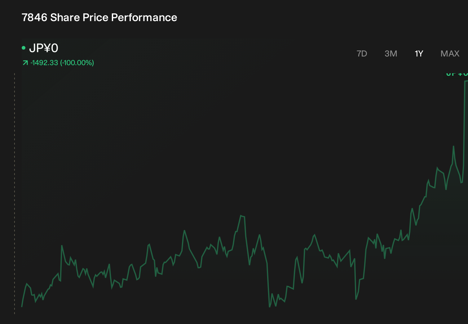 TSE:7846 1-Year Stock Price Chart