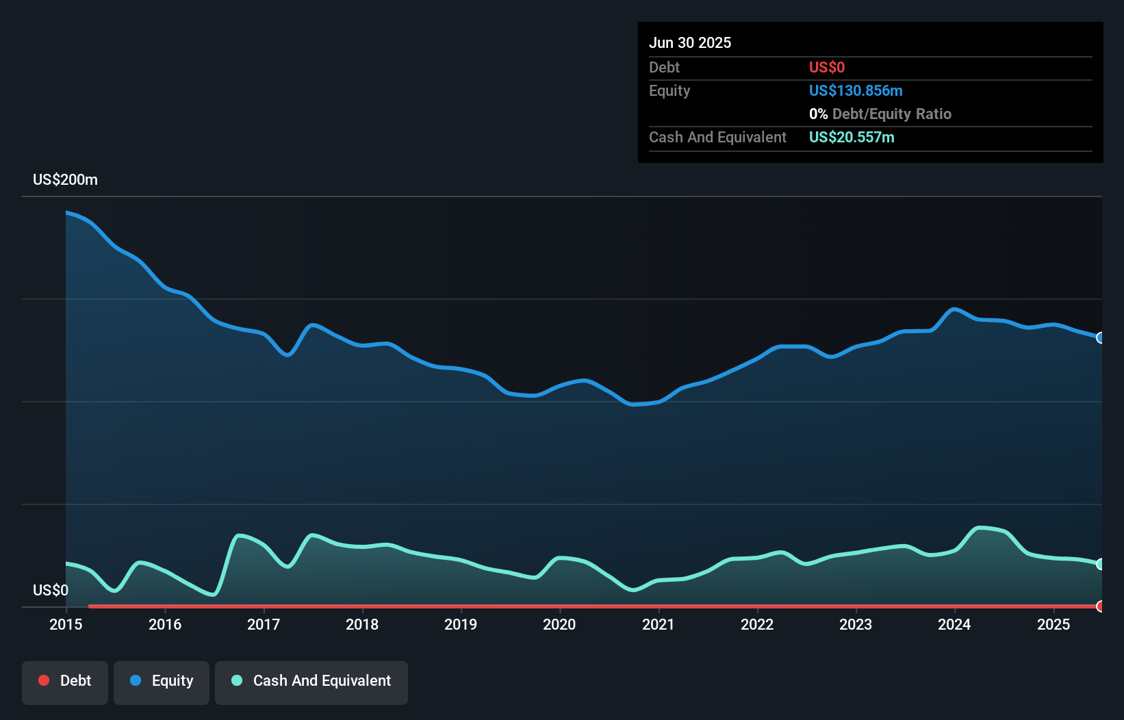 OB:ALNG Debt to Equity History and Analysis as at Sep 2025