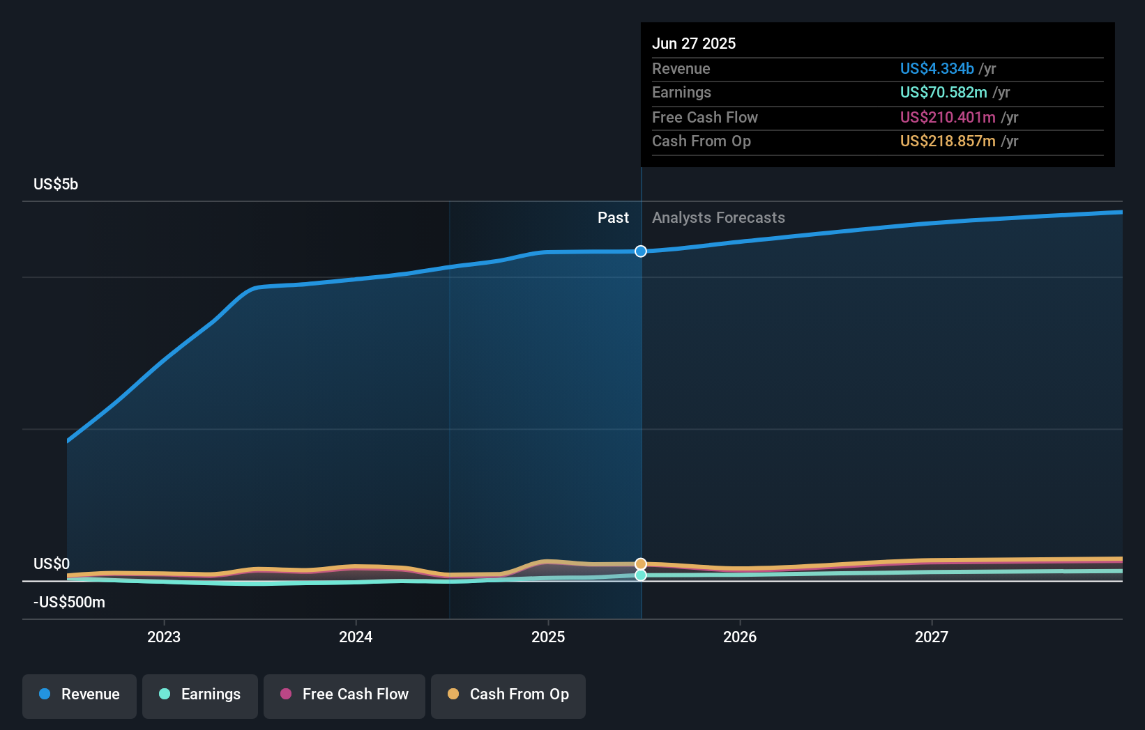 VVX Earnings & Revenue Growth as at Oct 2025