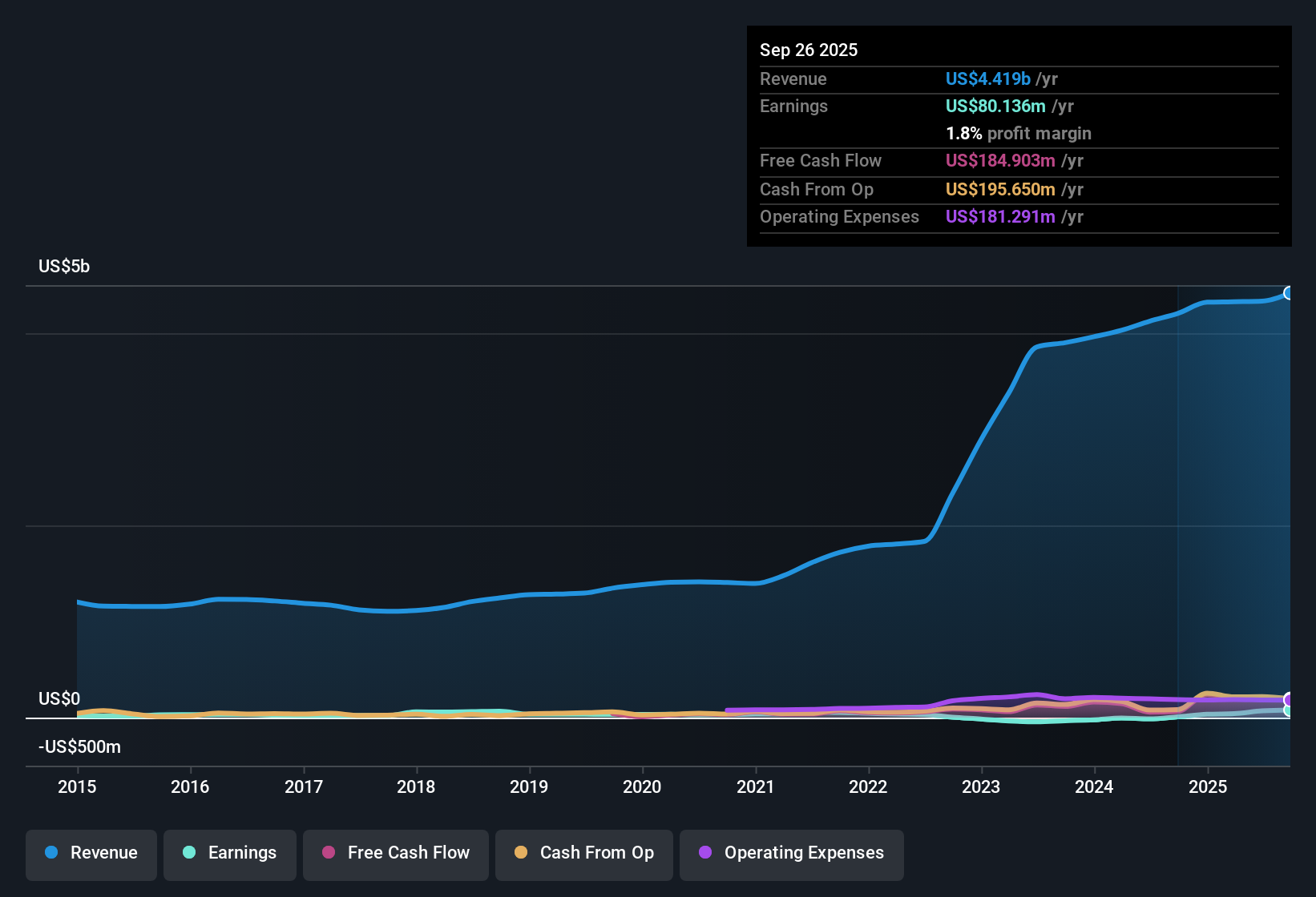 NYSE:VVX Earnings & Revenue History as at Nov 2025