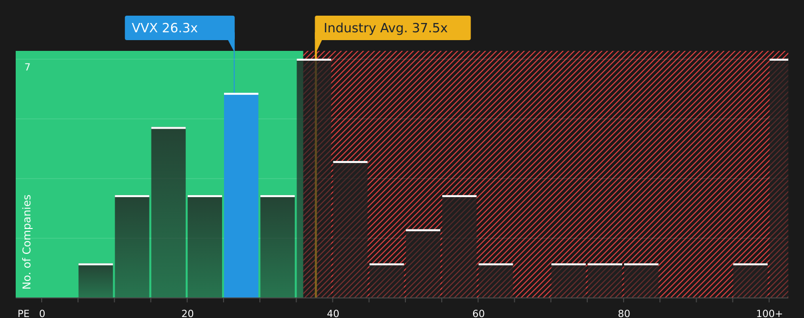 NYSE:VVX P/E Ratio as at Jan 2026