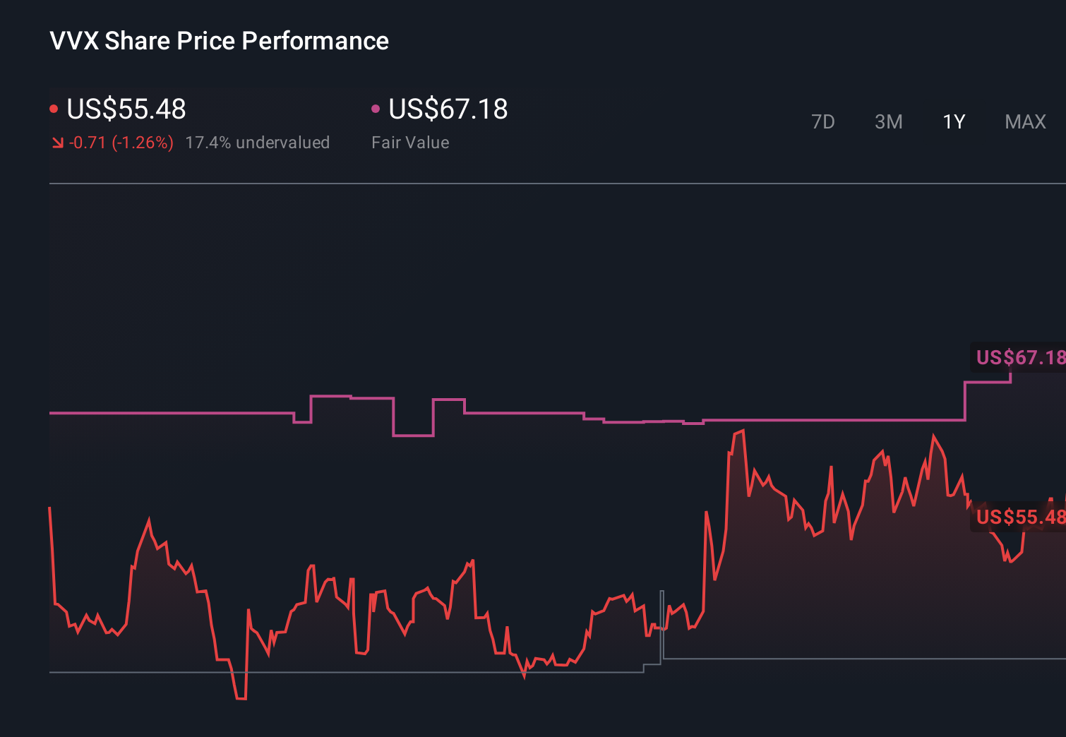 VVX 1-Year Stock Price Chart