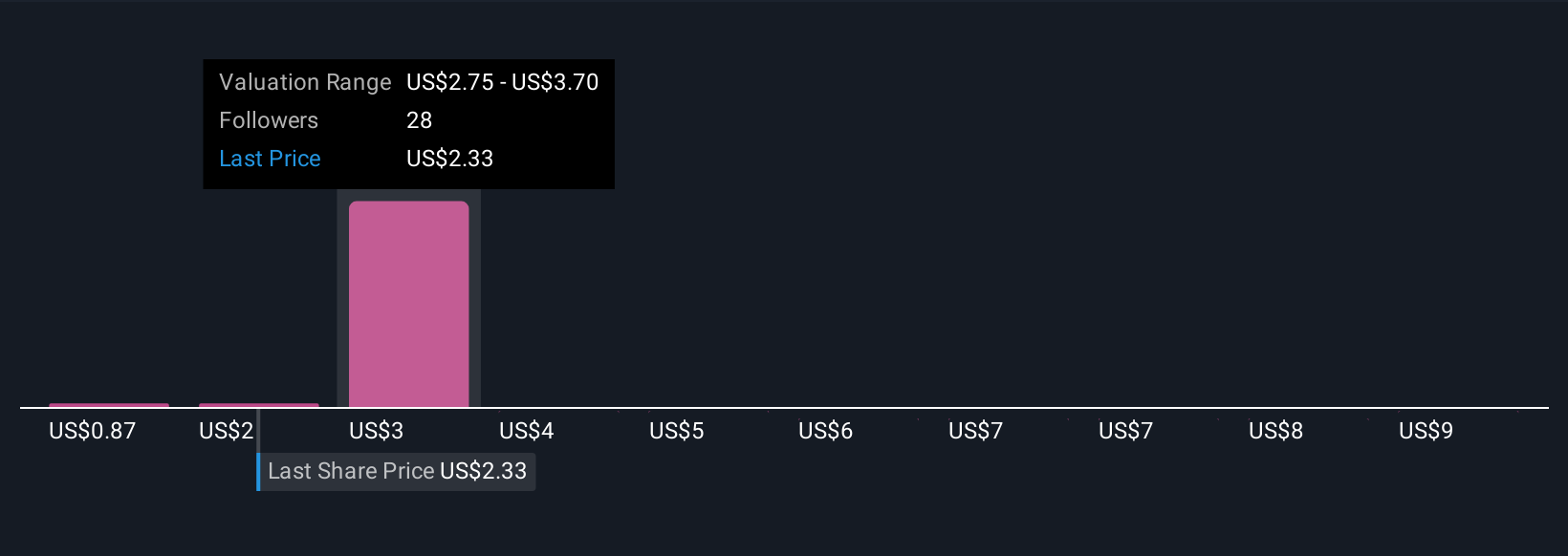 BFLY Community Fair Values as at Sep 2025