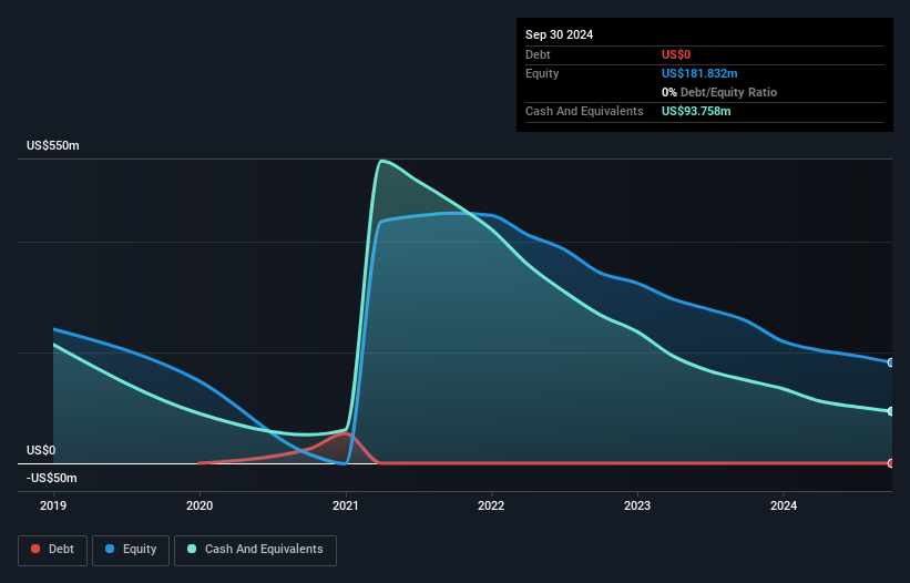 BFLY Debt to Equity History and Analysis as at May 2026