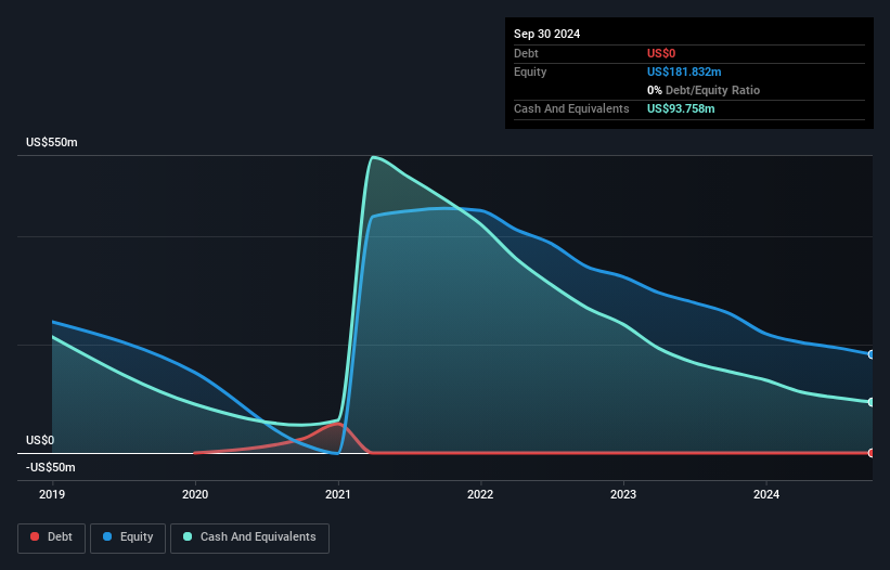 NYSE:BFLY Debt to Equity History and Analysis as at Nov 2024