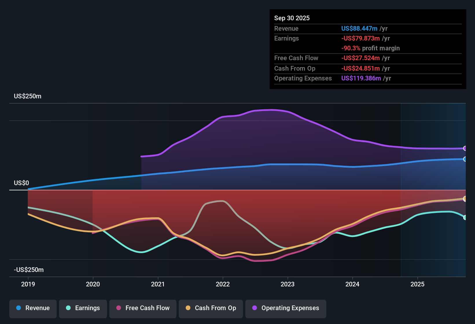 NYSE:BFLY Earnings & Revenue History as at Oct 2025
