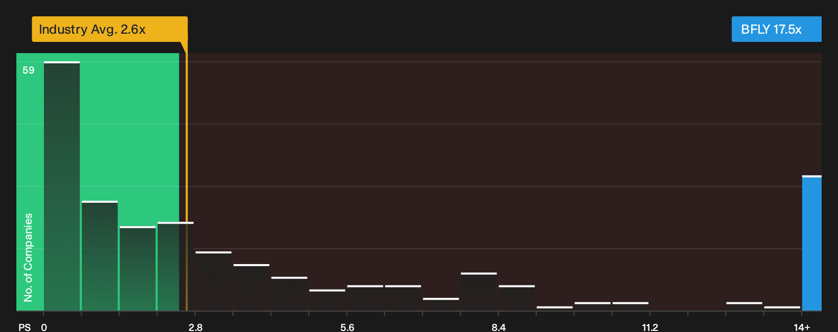 NYSE:BFLY P/S Ratio as at Aug 2026