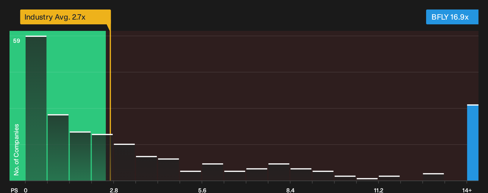 NYSE:BFLY P/S Ratio as at Aug 2026