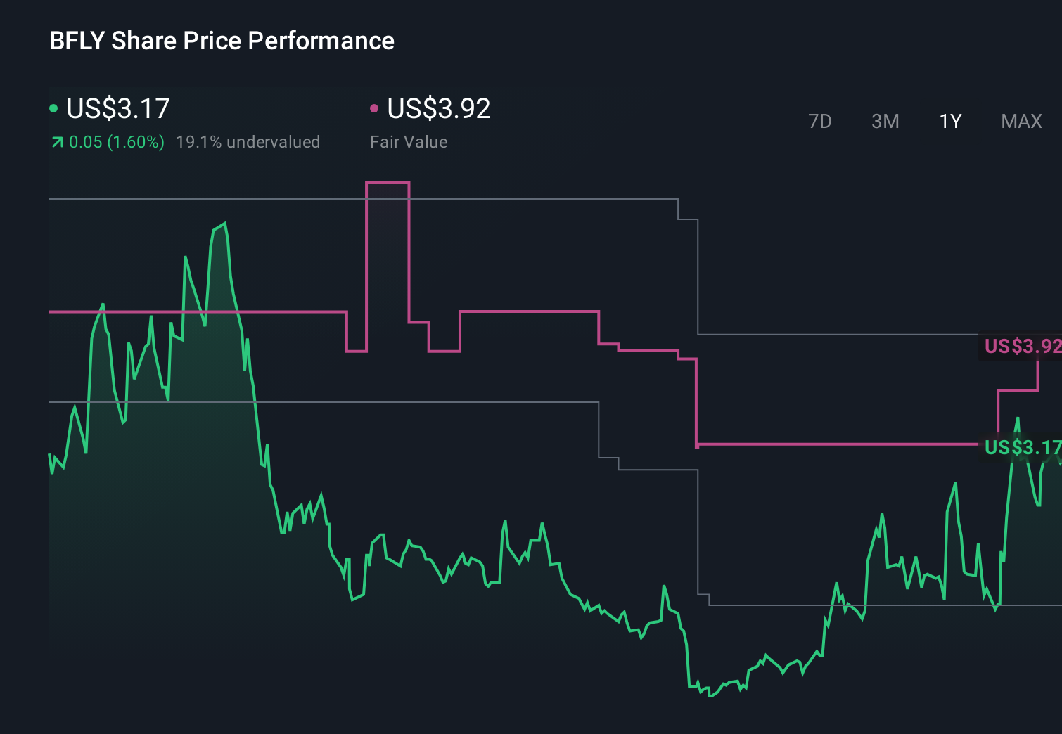 BFLY 1-Year Stock Price Chart