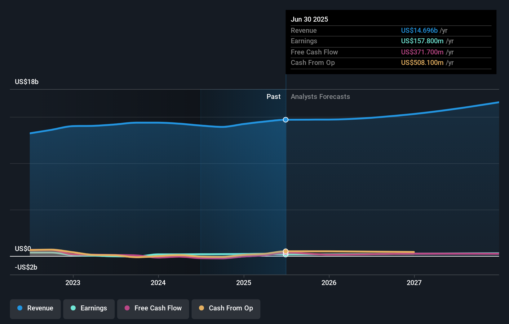 SAH Earnings & Revenue Growth as at Jul 2025
