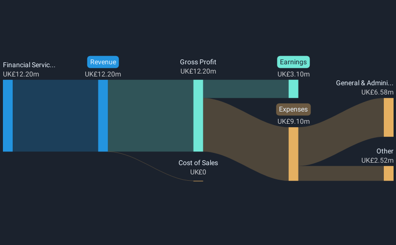 AIM:JIM Revenue & Expenses Breakdown as at Nov 2024