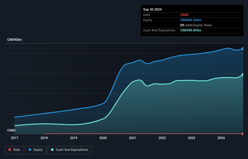 SZSE:300885 Debt to Equity as at Jul 2025