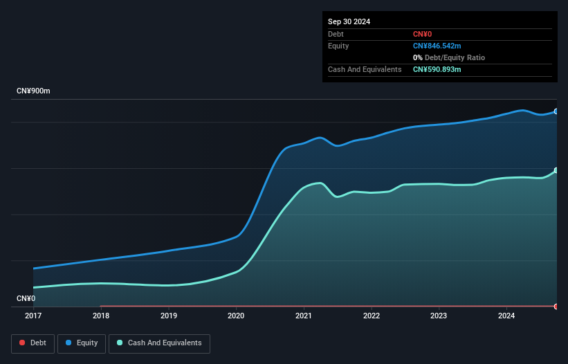 SZSE:300885 Debt to Equity as at Nov 2024