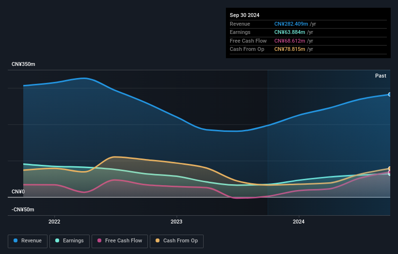 SZSE:300885 Earnings and Revenue Growth as at Dec 2025