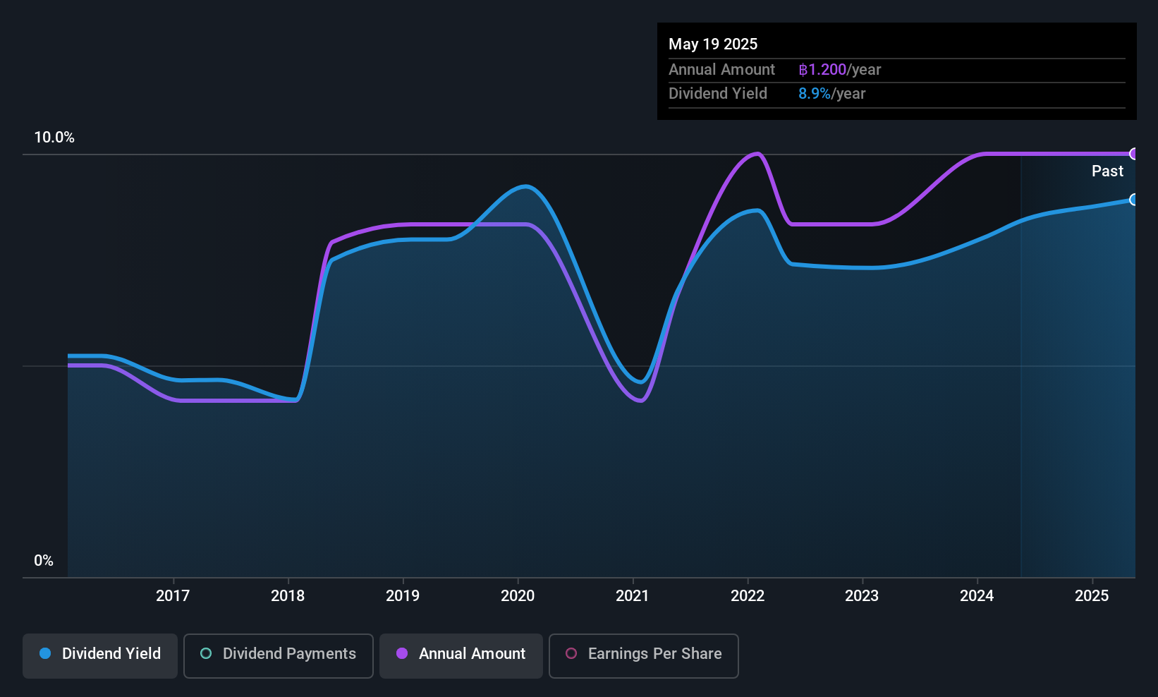 SET:TSC Dividend History as at Nov 2025