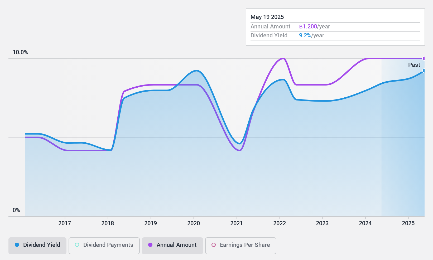SET:TSC Dividend History as at Jan 2025