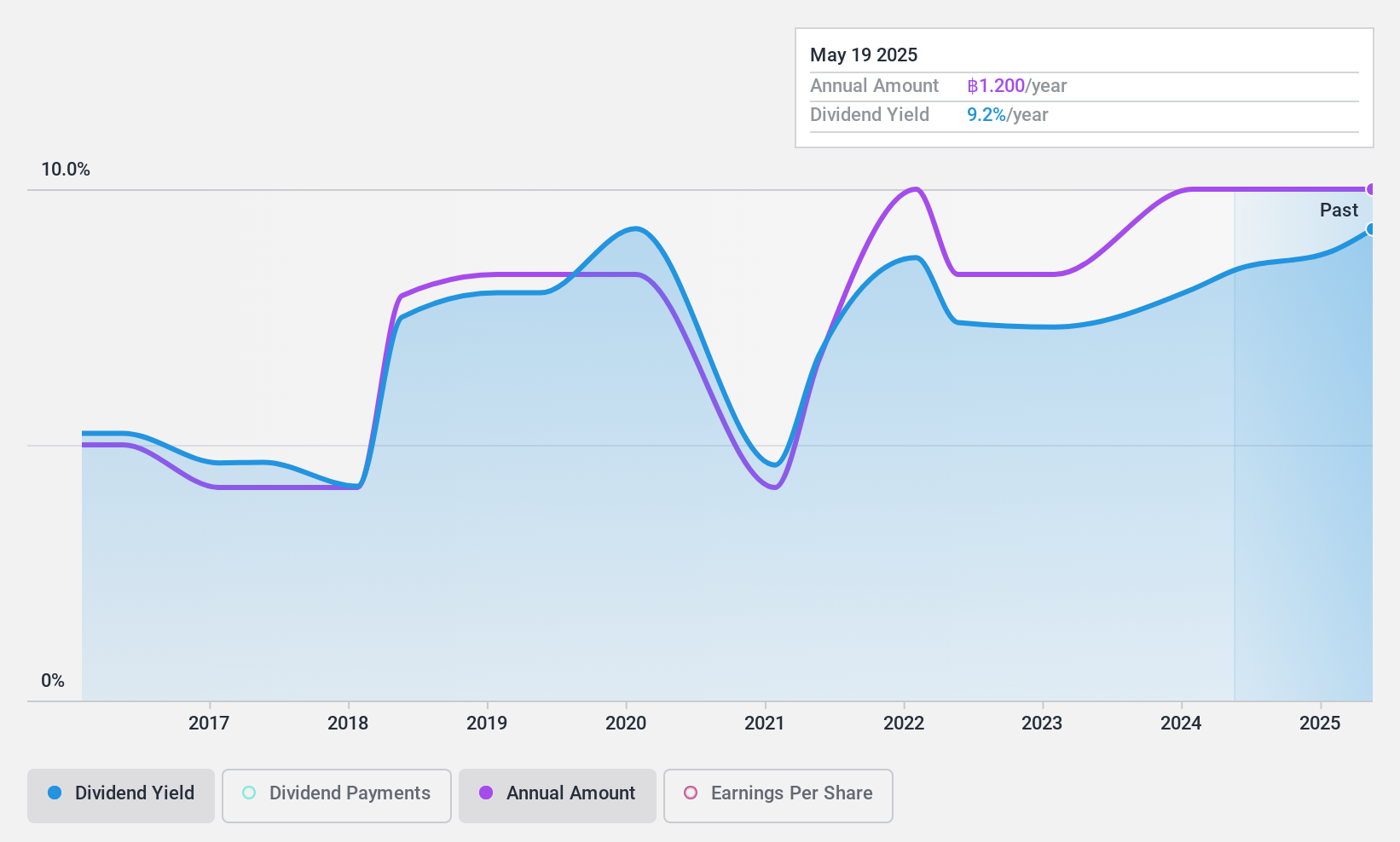 SET:TSC Dividend History as at Nov 2024