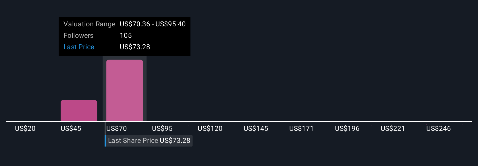 UPST Community Fair Values as at Aug 2025
