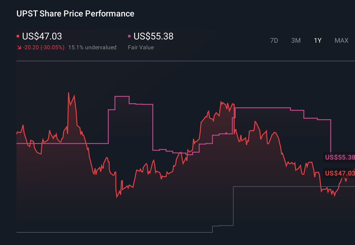 UPST 1-Year Stock Price Chart