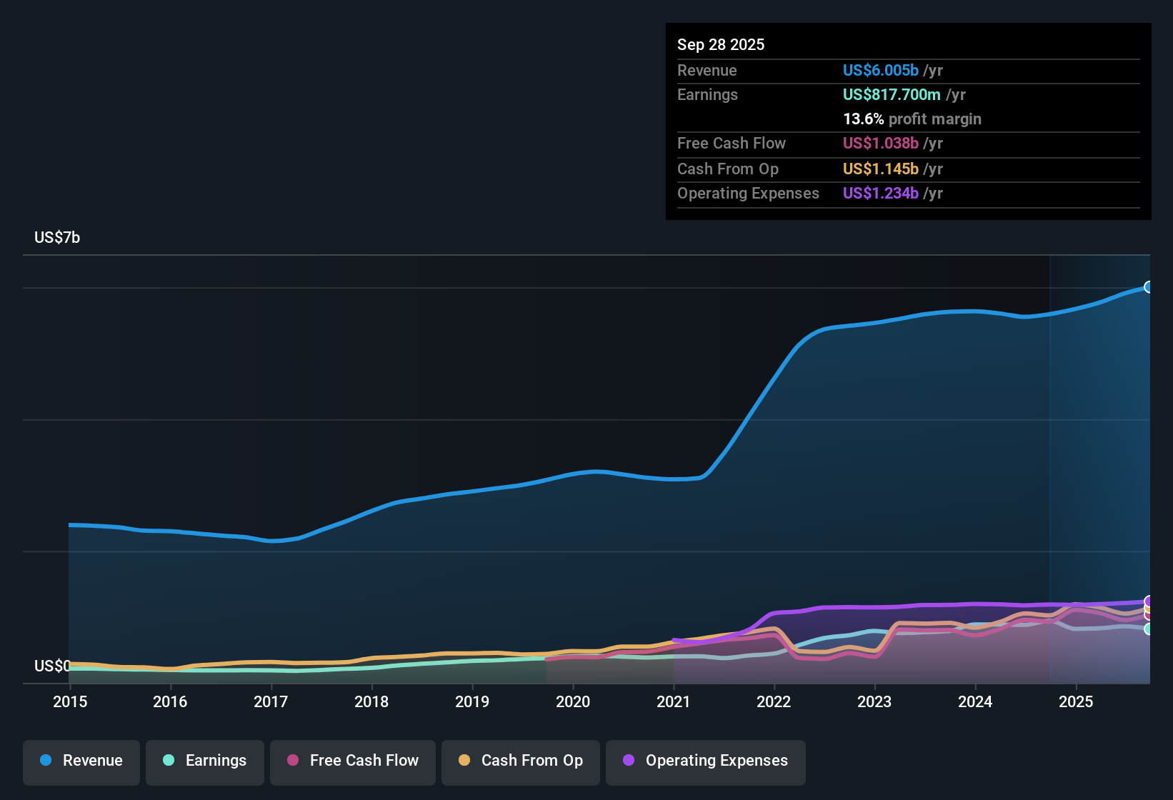 NYSE:TDY Earnings & Revenue History as at Oct 2025
