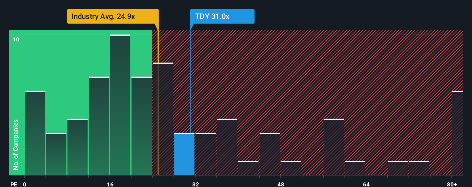 NYSE:TDY PE Ratio as at Oct 2025