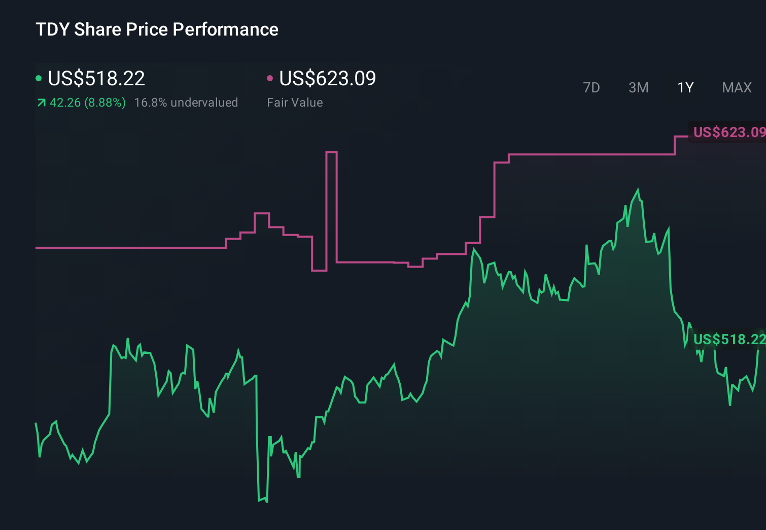 TDY 1-Year Stock Price Chart