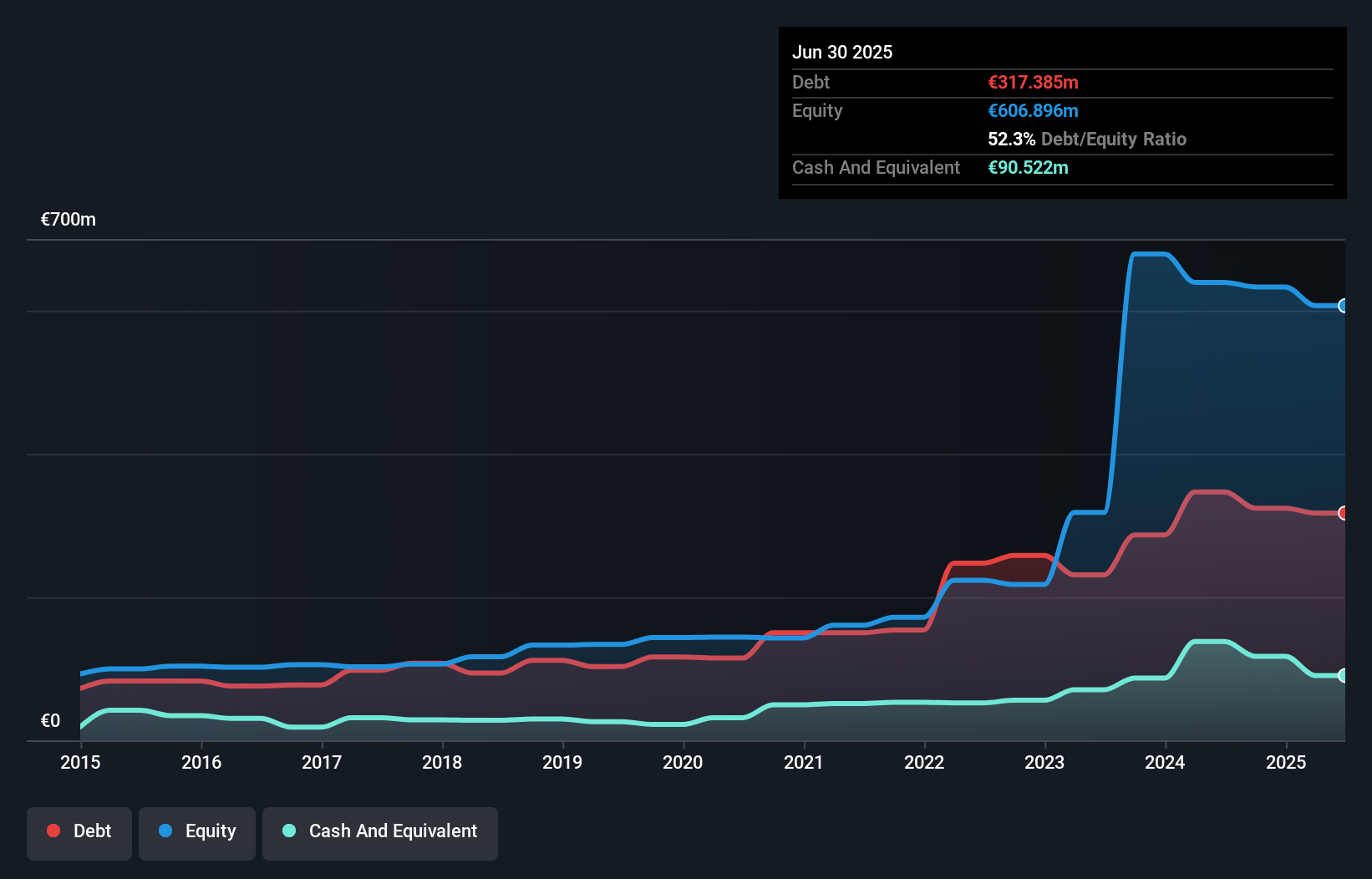 ENXTBR:FLOB Debt to Equity as at Nov 2025