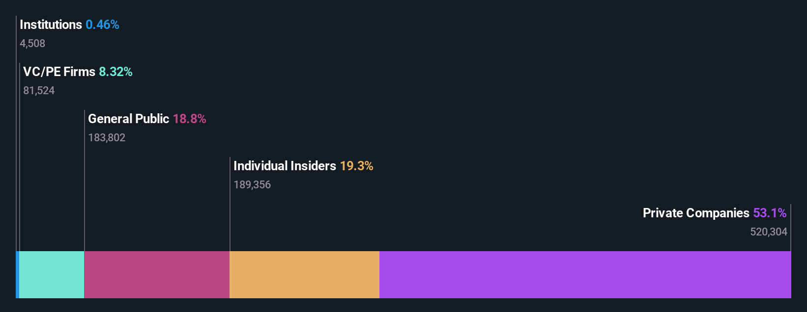 ENXTBR:FLOB Ownership Breakdown as at Oct 2024