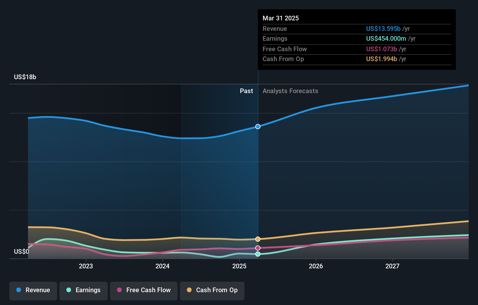 NYSE:GLW Earnings and Revenue Growth as at Apr 2025