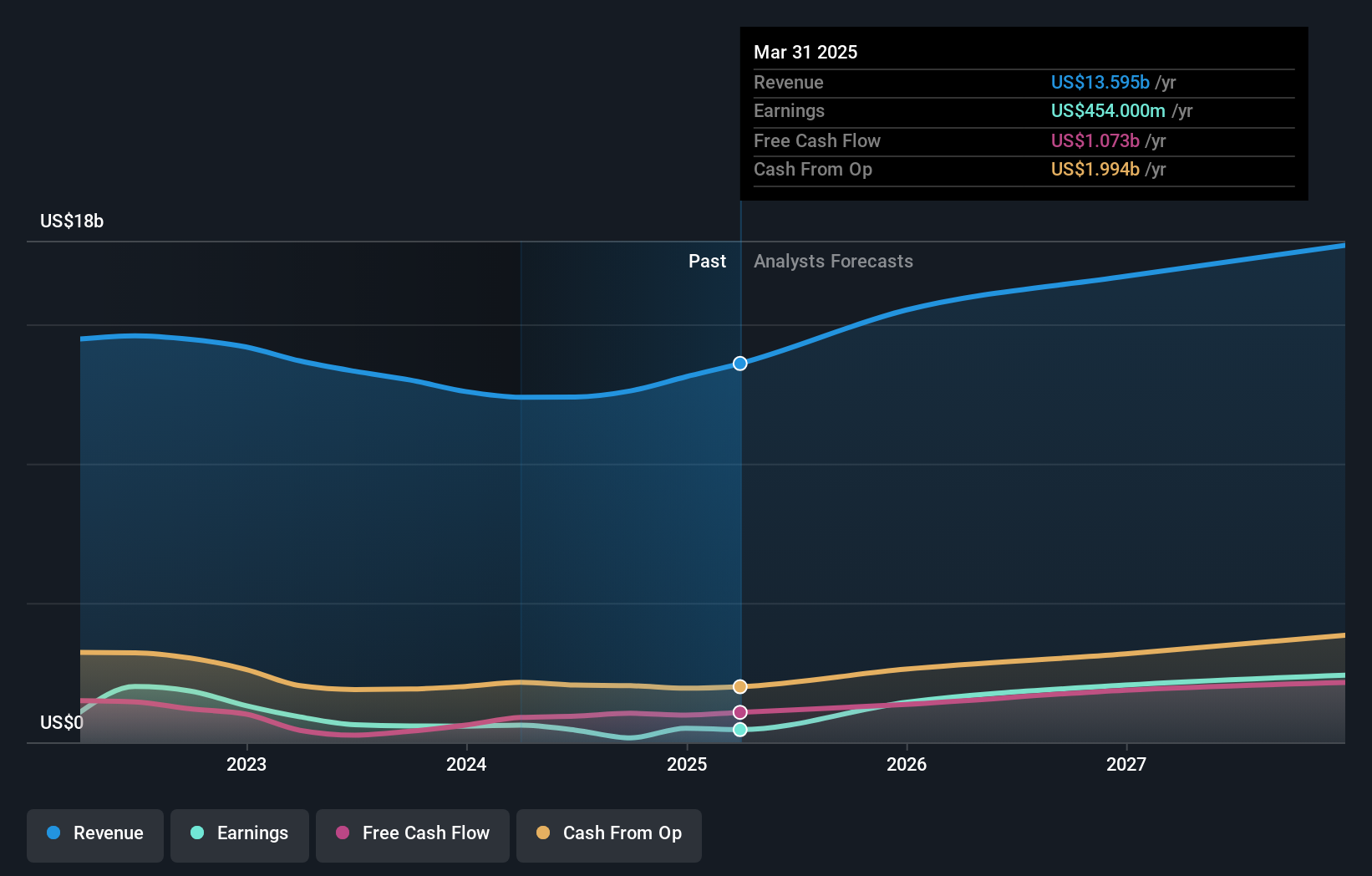 NYSE:GLW Earnings and Revenue Growth as at Nov 2024