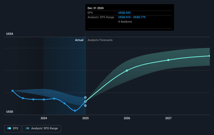 NYSE:GLW Earnings Per Share Growth as at Mar 2025