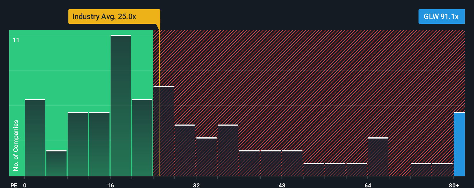 NYSE:GLW PE Ratio as at Oct 2025