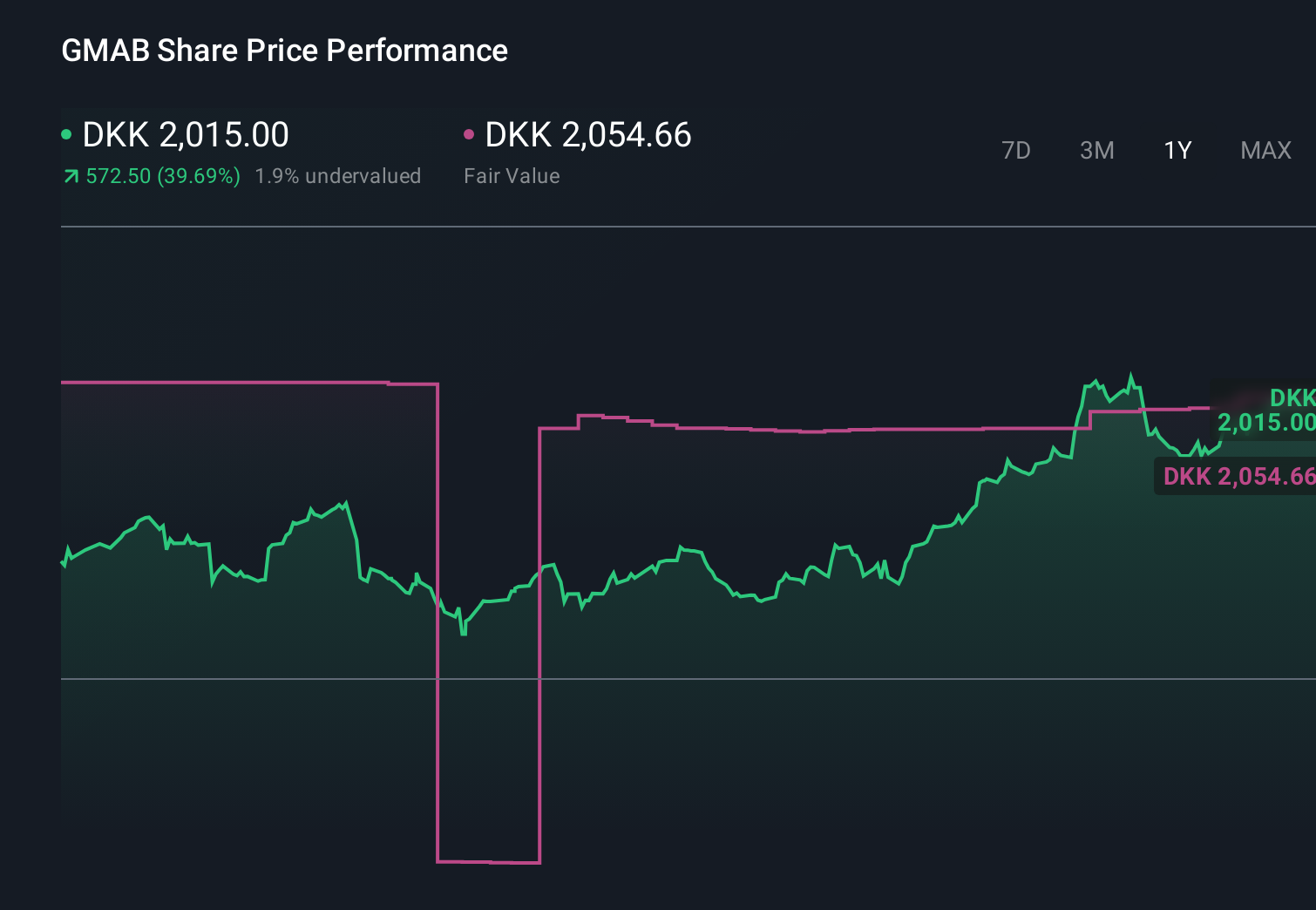 CPSE:GMAB 1-Year Stock Price Chart