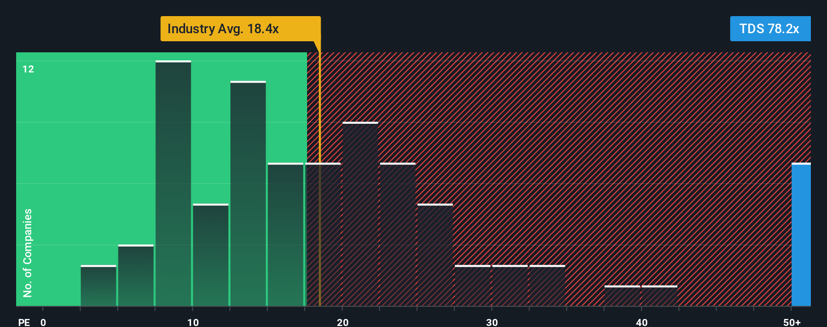 NYSE:TDS PE Ratio as at Nov 2025