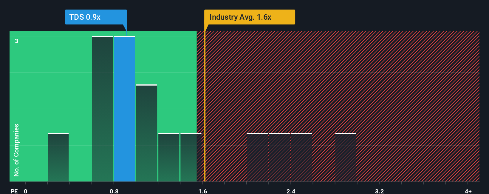 NYSE:TDS PS Ratio as at Nov 2025