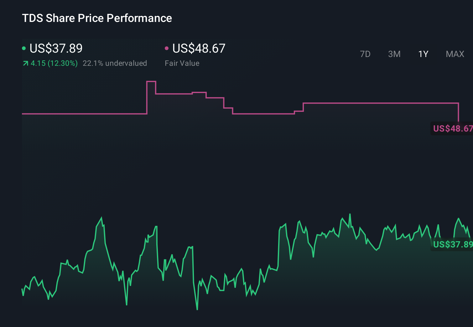 TDS 1-Year Stock Price Chart