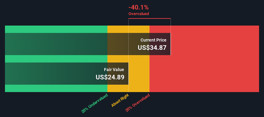 NYSE:VVV Share price vs Value as at Dec 2024