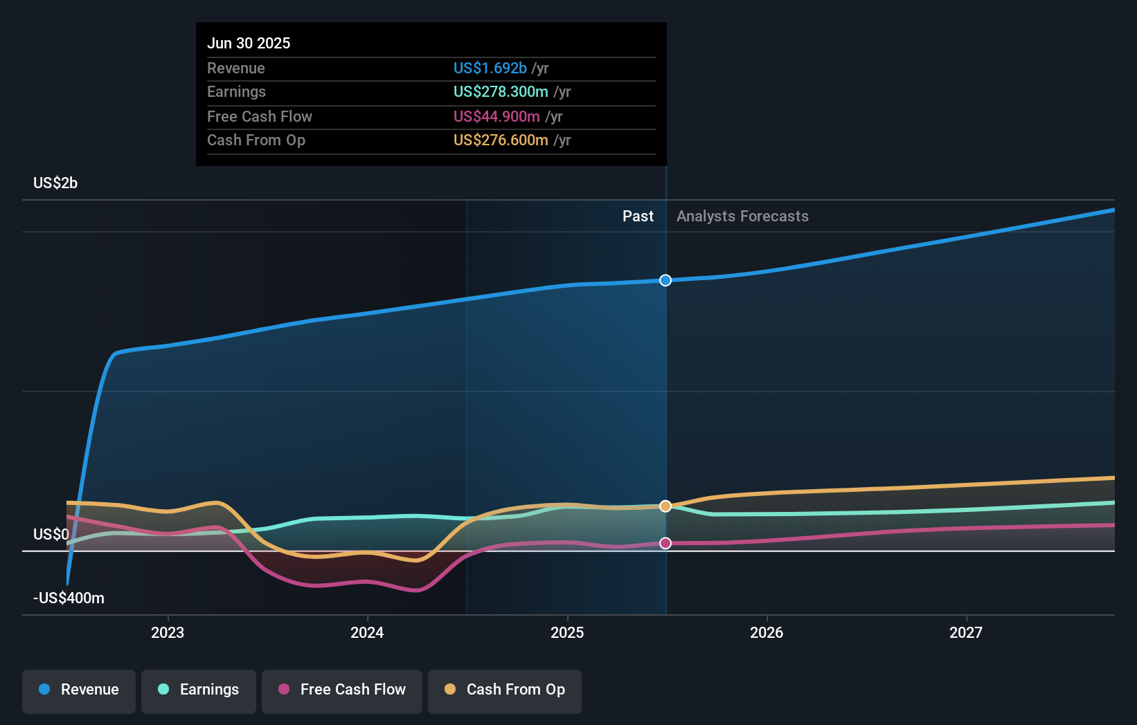 VVV Earnings & Revenue Growth as at Aug 2025