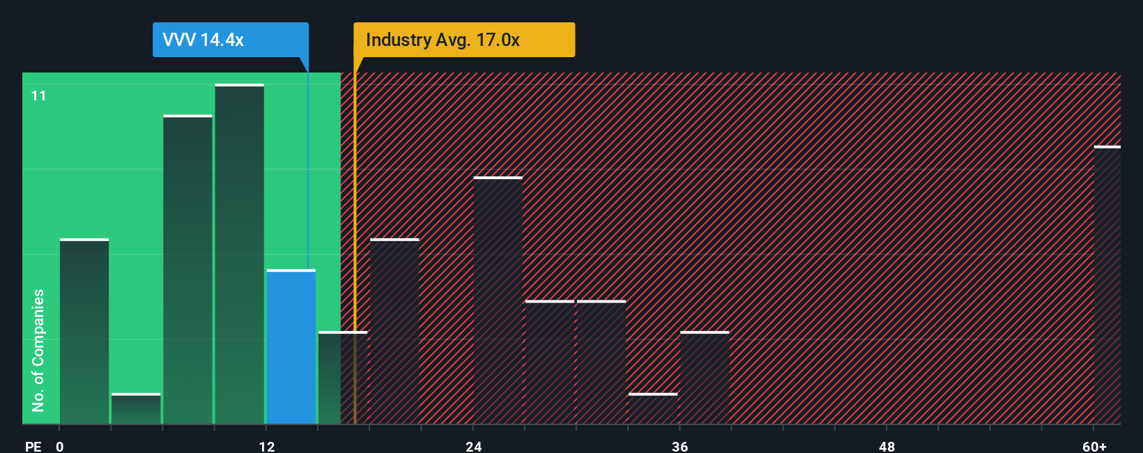 NYSE:VVV PE Ratio as at Nov 2025