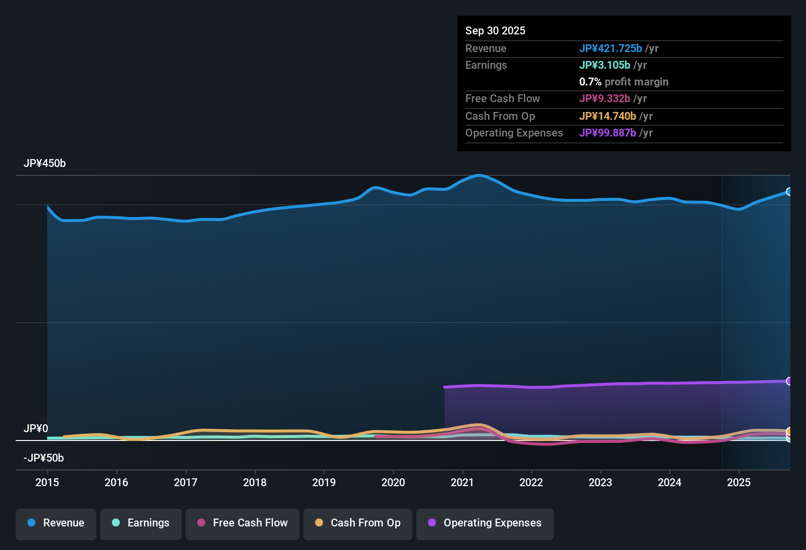 TSE:8173 Earnings & Revenue History as at Nov 2025