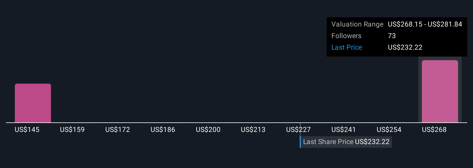 LOW Community Fair Values as at Oct 2025