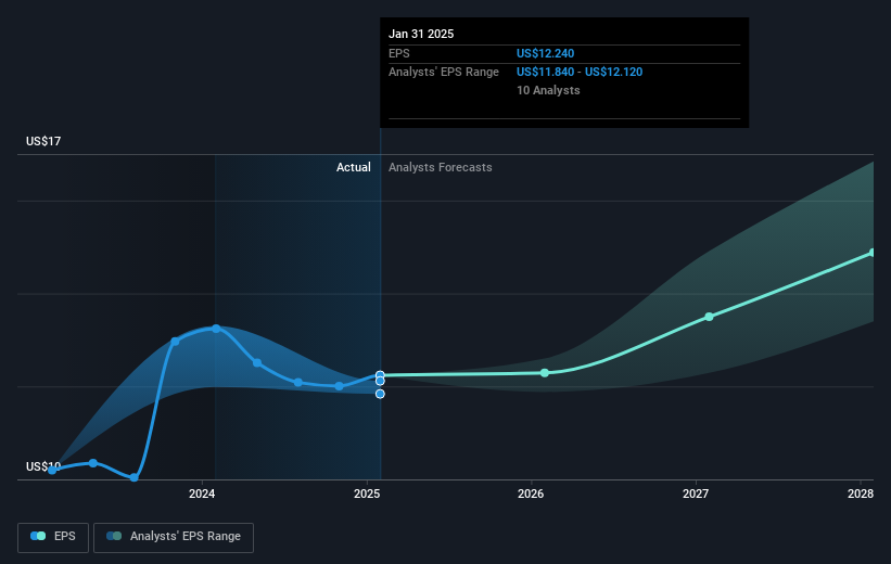 NYSE:LOW Earnings Per Share Growth as at Feb 2025