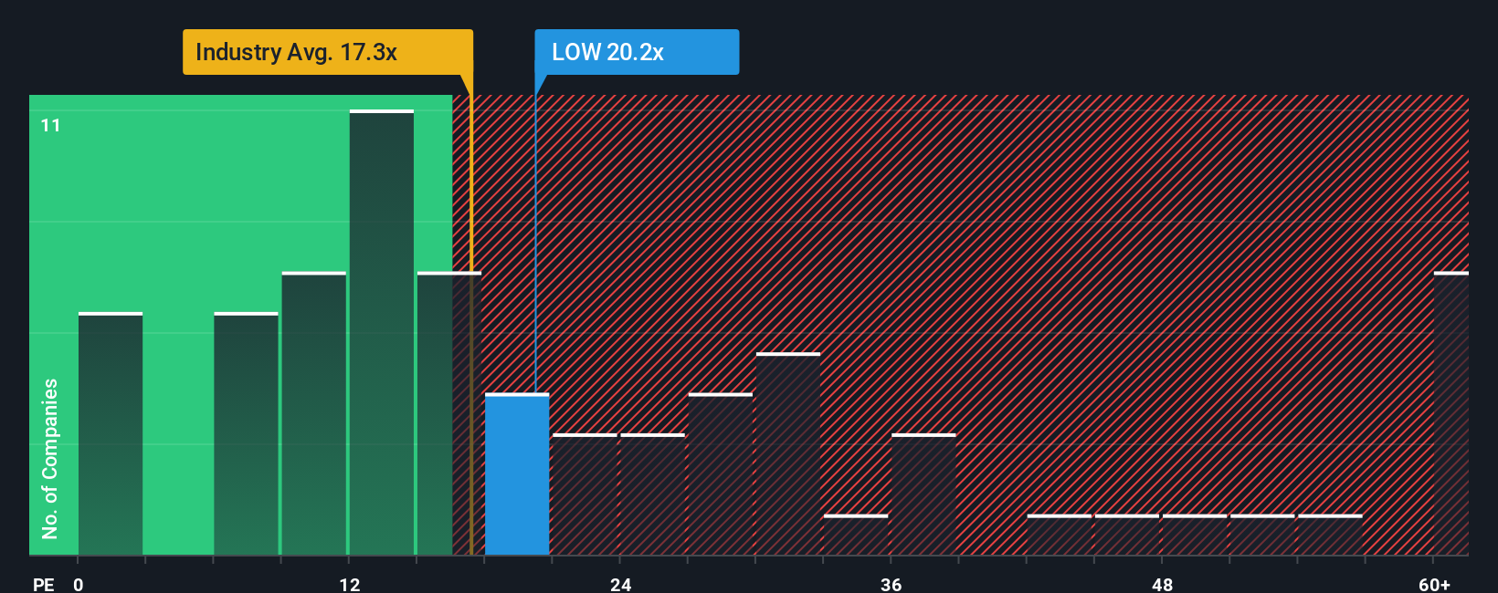 NYSE:LOW PE Ratio as at Oct 2025