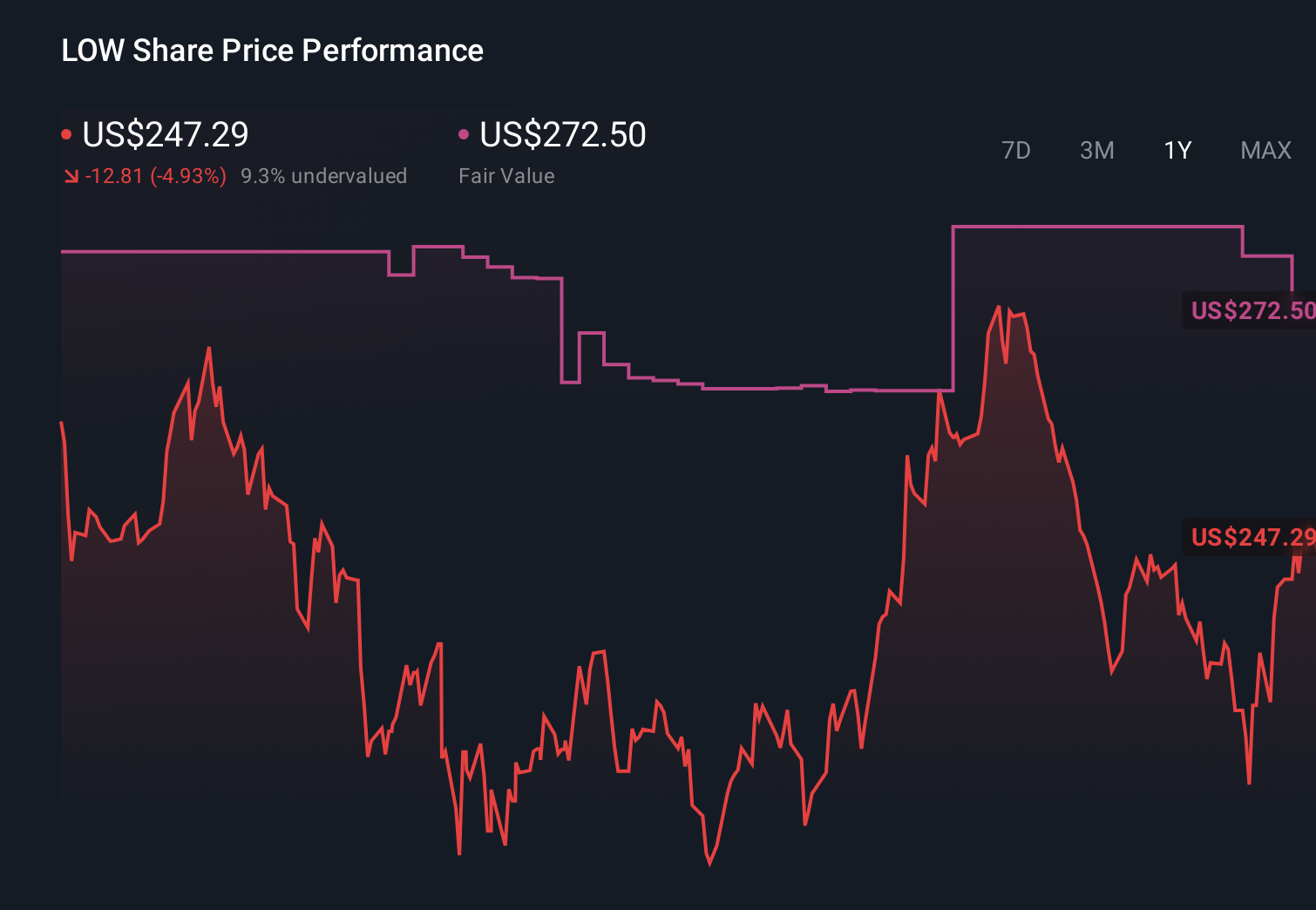 NYSE:LOW 1-Year Stock Price Chart
