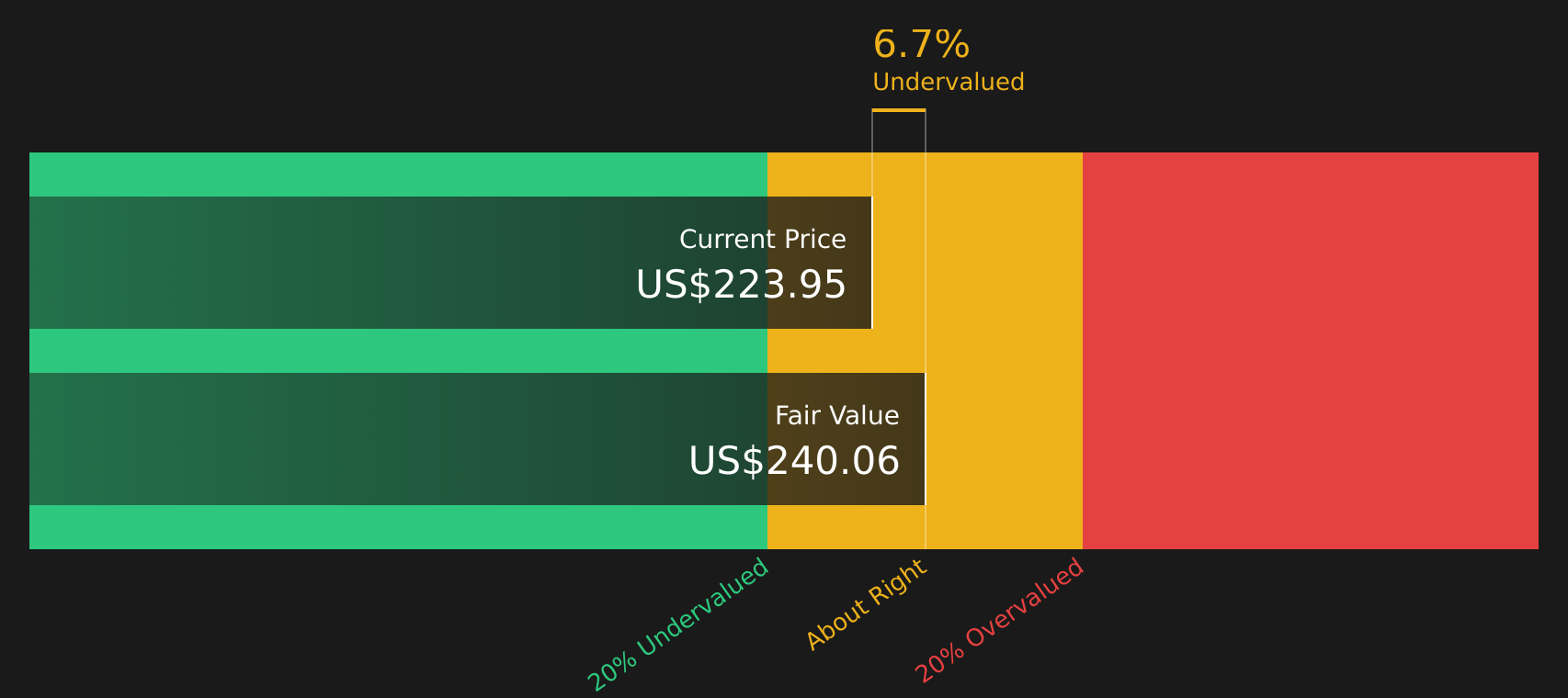 WM Discounted Cash Flow as at Apr 2026